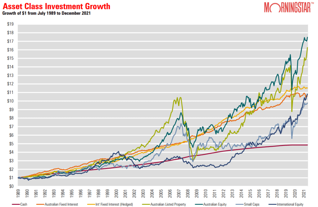 Asset Class Investment Growth chart