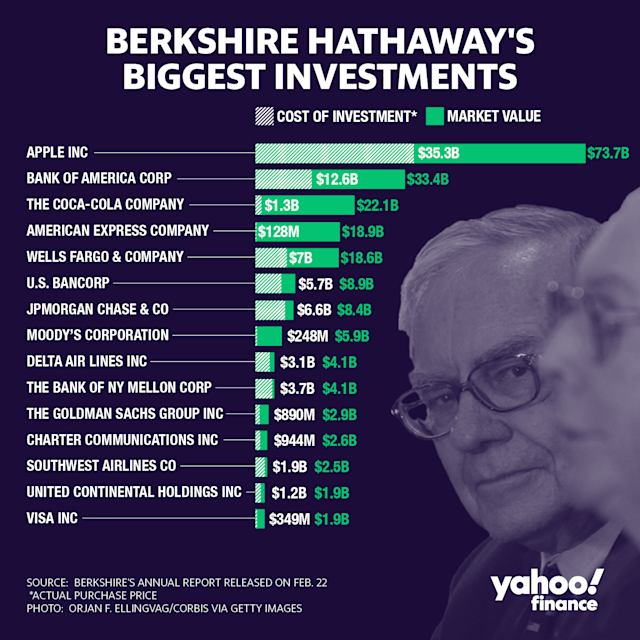 warren buffet berkshire hathaway's biggest investment chart