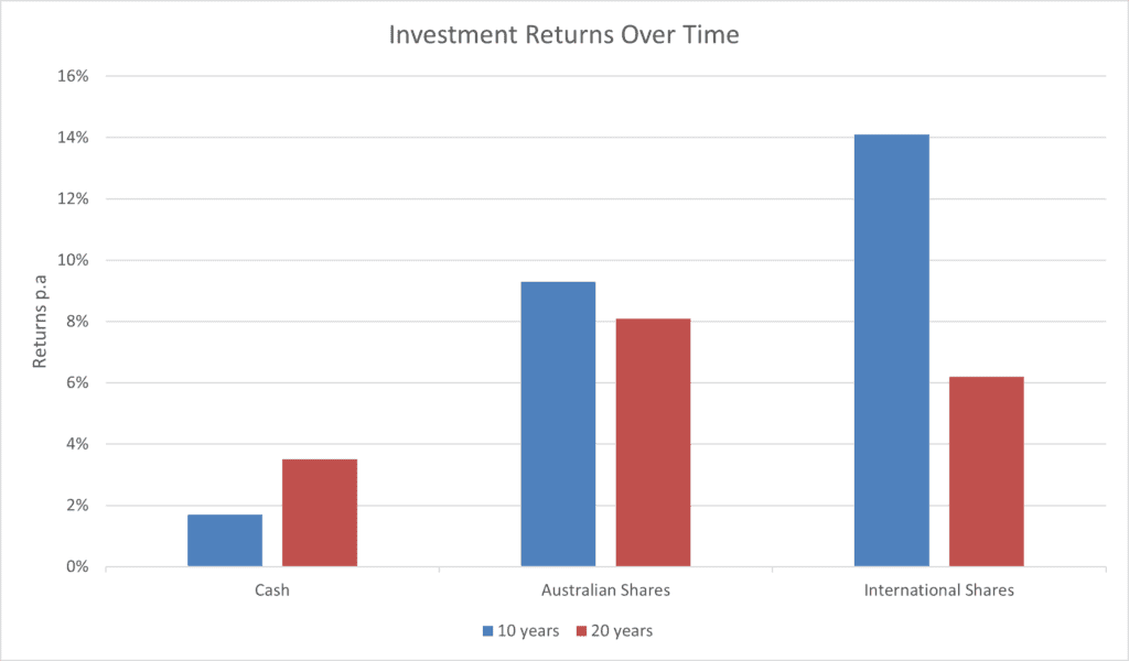 investment returns for cash, australian shares and international shares over time